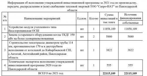 Информация об исполнении утвержденной инвестиционной программы за 2021 год ТОО "Сапро-НАТ"